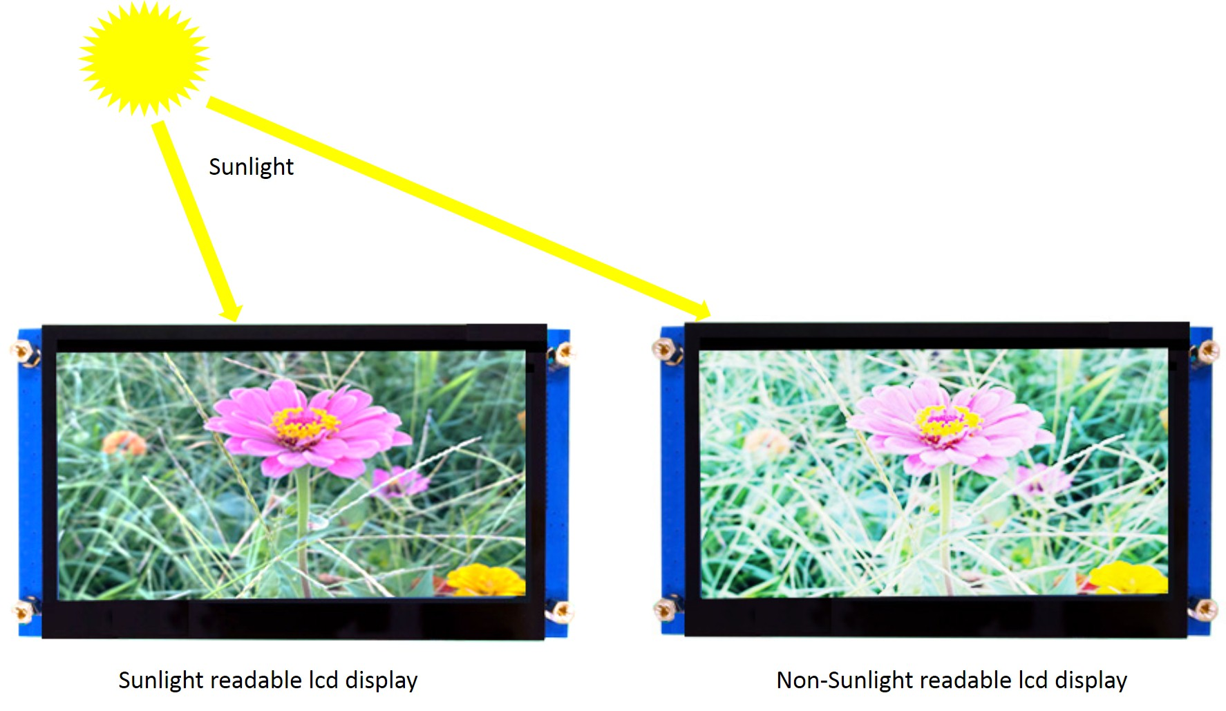 Sunlight Readable Digital Signage：difference